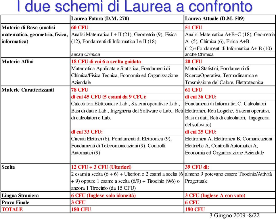 509) Materie di Base (analisi matematica, geometria, fisica, informatica) Materie Affini Materie Caratterizzanti 60 CFU 51 CFU Analisi Matematica I + II (21), Geometria (9), Fisica Analisi Matematica