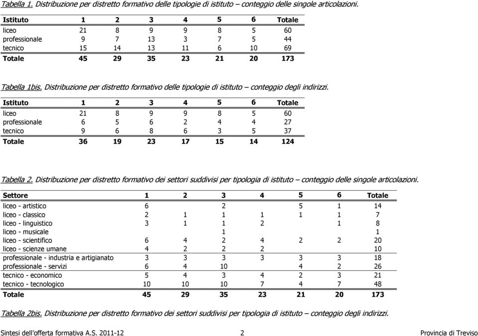 Distribuzione per distretto formativo delle tipologie di istituto conteggio degli indirizzi.