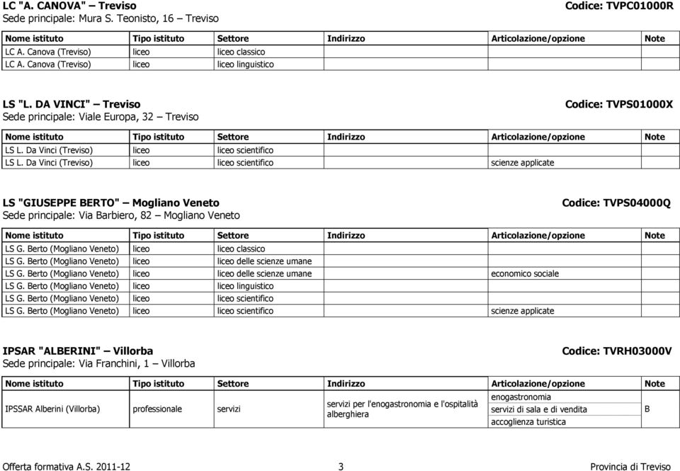 Da Vinci (Treviso) liceo liceo scientifico scienze applicate LS "GIUSEPPE ERTO" Mogliano Veneto Codice: TVPS04000Q Sede principale: Via arbiero, 82 Mogliano Veneto LS G.