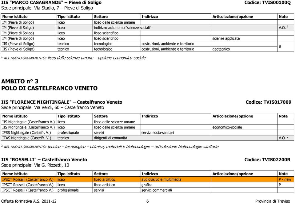 1 IM (Pieve di Soligo) liceo liceo scientifico IM (Pieve di Soligo) liceo liceo scientifico scienze applicate IIS (Pieve di Soligo) tecnico tecnologico costruzioni, ambiente e territorio IIS (Pieve