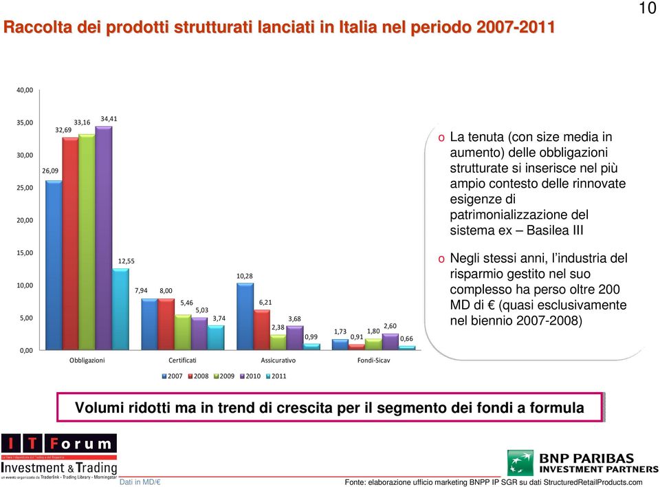 2,60 1,73 1,80 0,99 0,91 0,66 Obbligazioni Certificati Assicurativo Fondi-Sicav 2007 2008 2009 2010 2011 o Negli stessi anni, l industria del risparmio gestito nel suo complesso ha perso oltre 200 MD