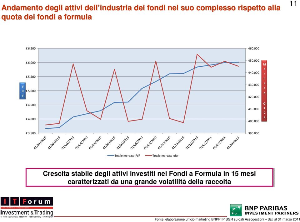000 Totale mercato FdF Totale mercato oicr Crescita stabile degli attivi investiti nei Fondi a Formula in 15 mesi