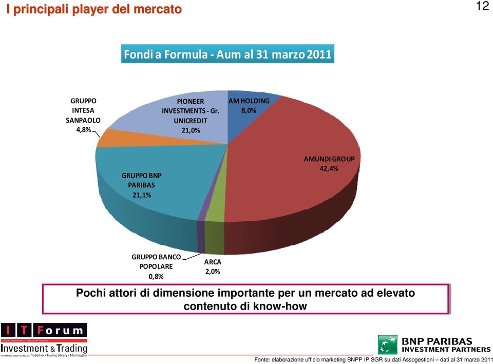 UNICREDIT 21,0% AM HOLDING 8,0% GRUPPO BNP PARIBAS 21,1% AMUNDI GROUP 42,4% GRUPPO BANCO POPOLARE 0,8%