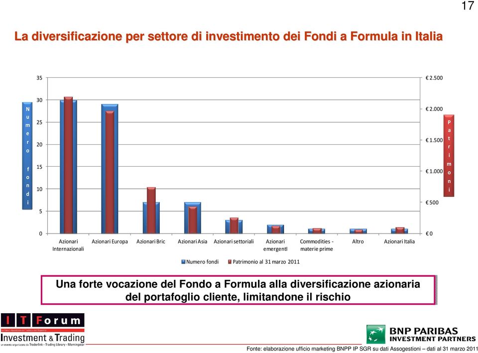 Commodities - materie prime Altro Azionari Italia 0 Numero fondi Patrimonio al 31 marzo 2011 Una forte vocazione del Fondo a Formula alla