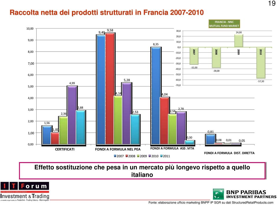 1,00 0,00 1,00 CERTIFICATI - FONDI A FORMULA NEL PEA FONDI A FORMULA ASS.VITA 2007 2008 2009 2010 2011 0,30 0,81 0,08 0,01 0,05 FONDI A FORMULA DIST.