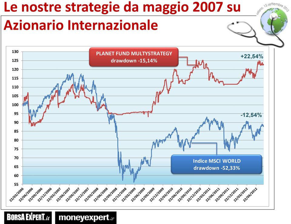 80 75 70 65 60 55 PLANET FUND MULTYSTRATEGY drawdown