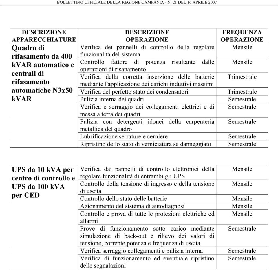 interna dei quadri Verifica e serraggio dei collegamenti elettrici e di messa a terra dei quadri Pulizia con detergenti idonei della carpenteria metallica del quadro Lubrificazione serrature e