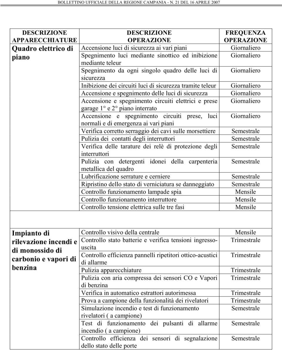 spegnimento circuiti prese, luci normali e di emergenza ai vari piani Verifica corretto serraggio dei cavi sulle morsettiere Pulizia dei contatti degli interruttori Verifica delle tarature dei relè