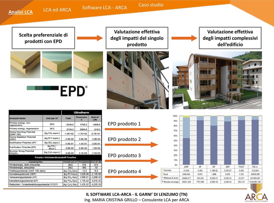 Valutazione effettiva degli impatti complessivi dell