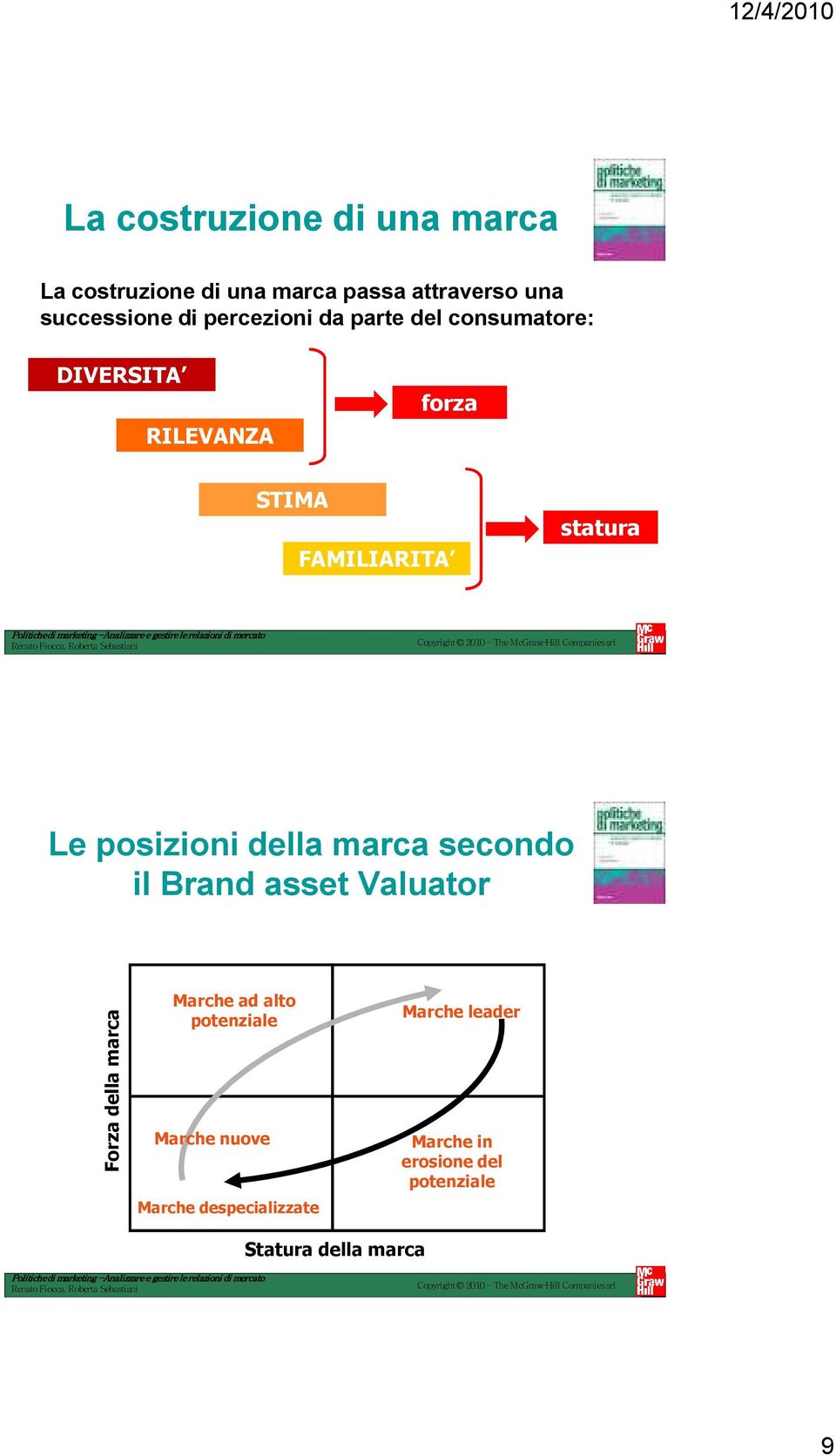 posizioni della marca secondo il Brand asset Valuator Forza della marca Marche ad alto