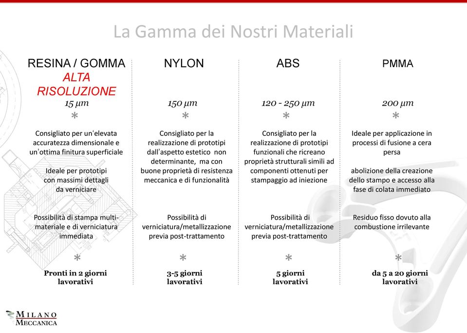funzionalità * * Consigliato per la realizzazione di prototipi funzionali che ricreano proprietà strutturali simili ad componenti ottenuti per stampaggio ad iniezione Ideale per applicazione in