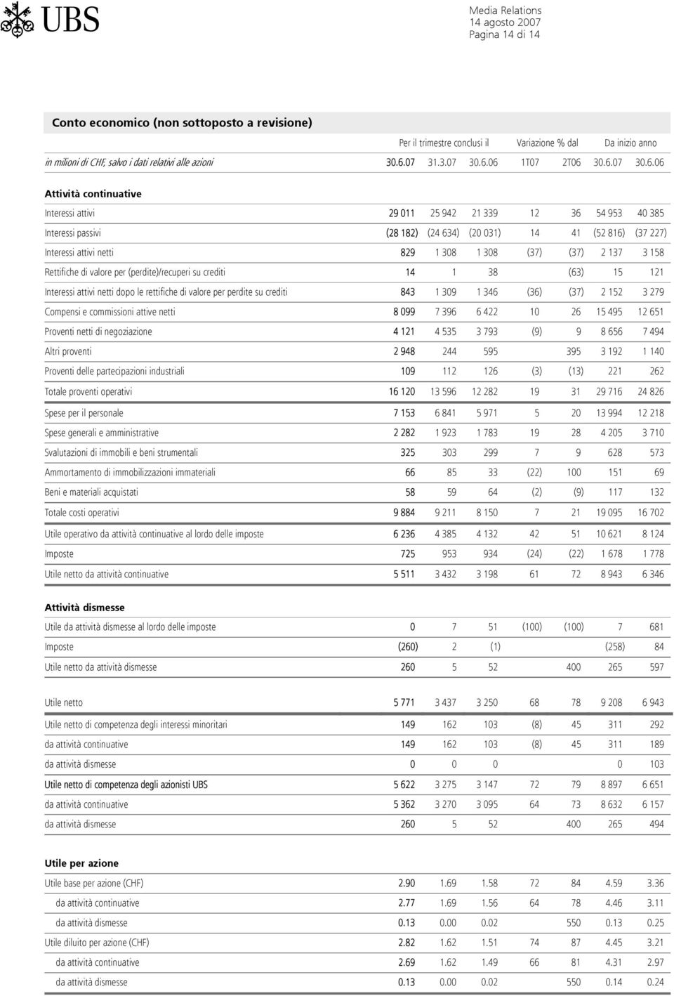 308 (37) (37) 2 137 3 158 Rettifiche di valore per (perdite)/recuperi su crediti 14 1 38 (63) 15 121 Interessi attivi netti dopo le rettifiche di valore per perdite su crediti 843 1 309 1 346 (36)