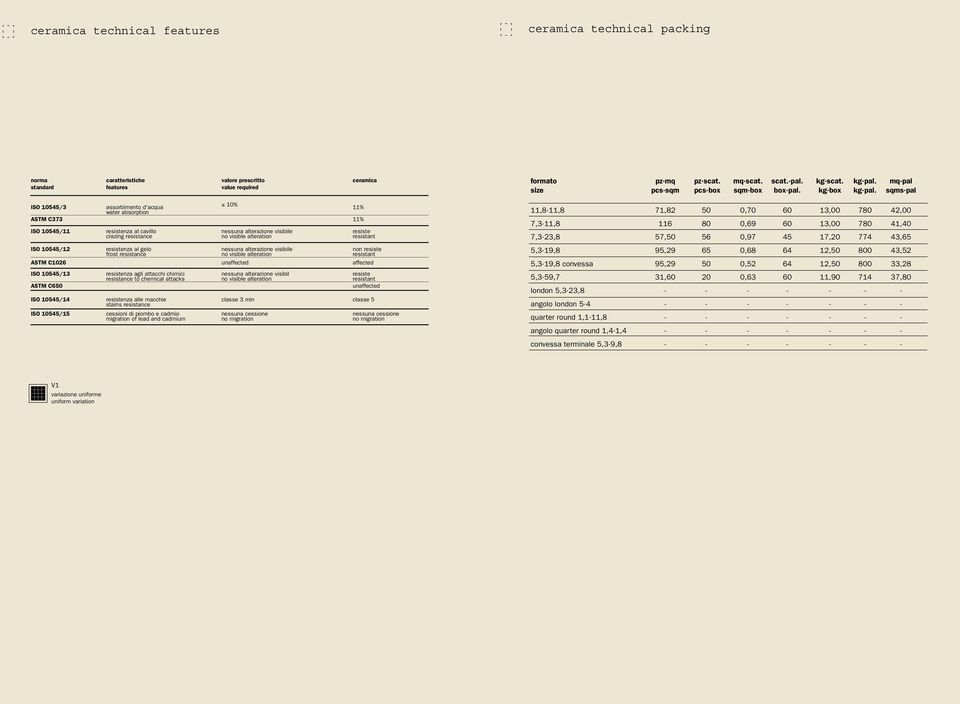 alterazione visibile no visible alteration non resiste resistant ASTM C1026 unaffected affected ISO 10545/13 resistenza agli attacchi chimici resistance to chemical attacks nessuna alterazione