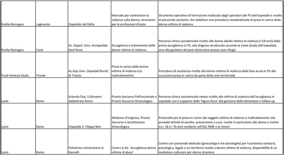 Arcispedale Sant Anna Accoglienza e trattamento delle donne vittime di violenza Percorso clinico-assistenziale rivolto alle donne adulte vittime di violenza (>18 anni) dalla prima accoglienza in PS,