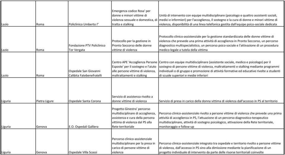 psico-sociale dedicata Lazio Roma Fondazione PTV Policlinico Tor Vergata Protocollo per la gestione in Pronto Soccorso delle donne vittime di violenza Protocollo clinico-assistenziale per la gestione