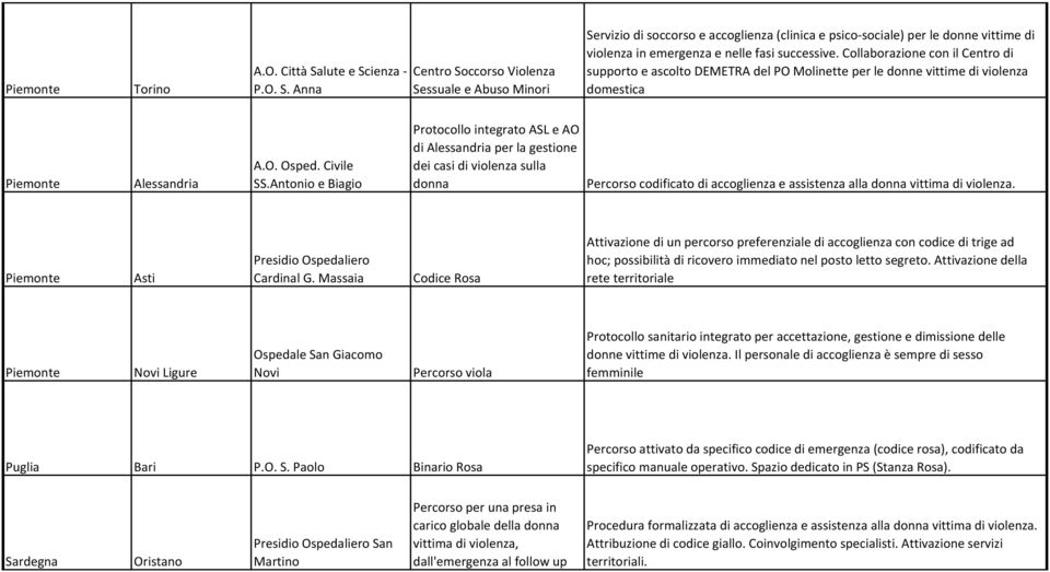 Collaborazione con il Centro di supporto e ascolto DEMETRA del PO Molinette per le donne vittime di violenza domestica Piemonte Alessandria A.O. Osped. Civile SS.