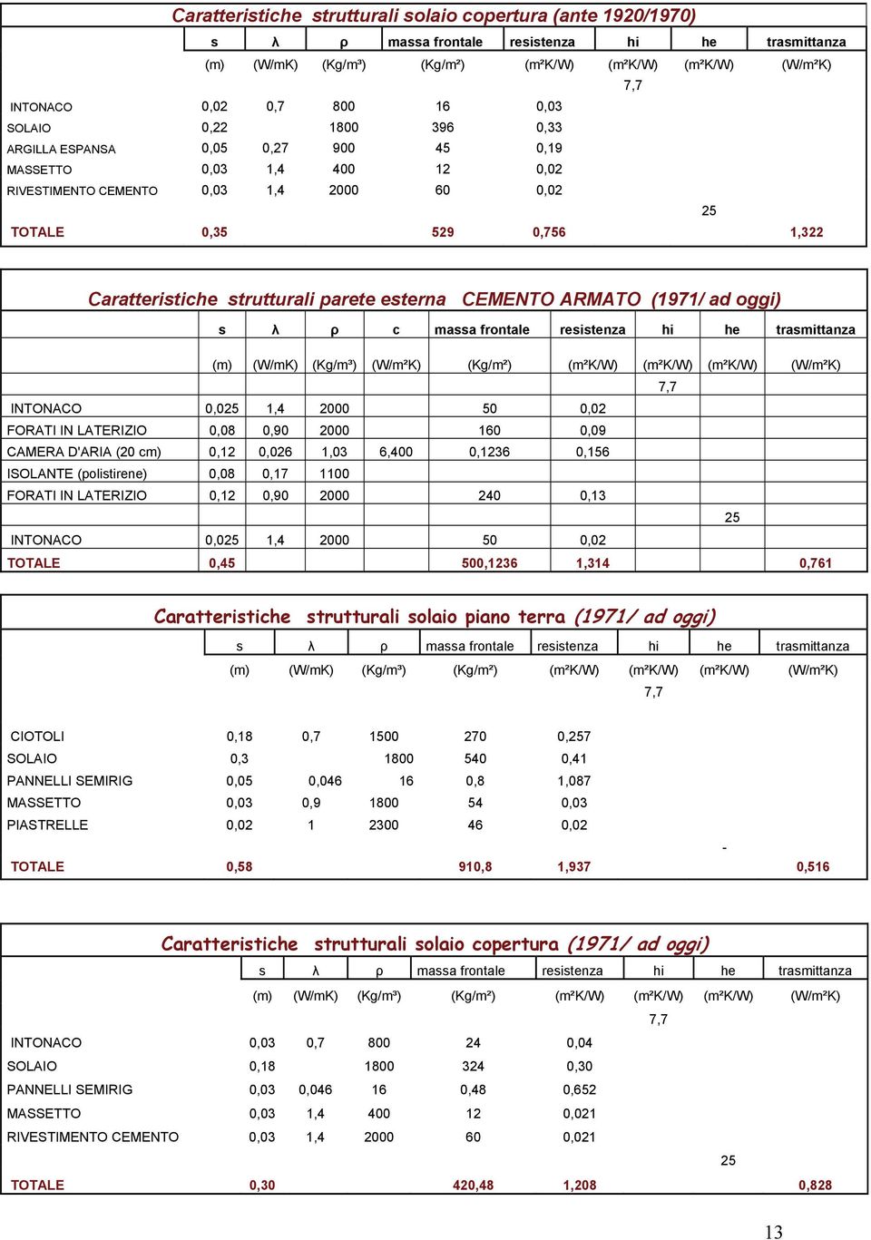 oggi) s λ ρ c massa frontale resistenza hi he trasmittanza (m) (W/mK) (Kg/m³) (W/m²K) (Kg/m²) (m²k/w) (m²k/w) (m²k/w) (W/m²K) 7,7 INTONACO,25 1,4 2 5,2 FORATI IN LATERIZIO,8,9 2 16,9 CAMERA D'ARIA (2