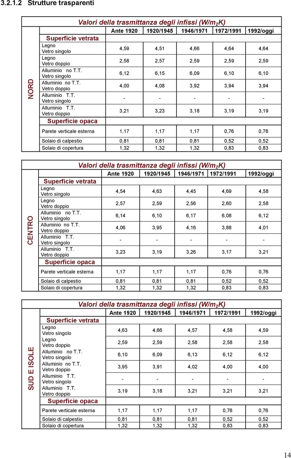 T. no T.T. T.T. T.T. Superficie opaca 4,59 4,51 4,66 4,64 4,64 2,58 2,57 2,59 2,59 2,59 6,12 6,15 6,9 6,1 6,1 4, 4,8 3,92 3,94 3,94 - - - - - 3,21 3,23 3,18 3,19 3,19 Parete verticale esterna 1,17