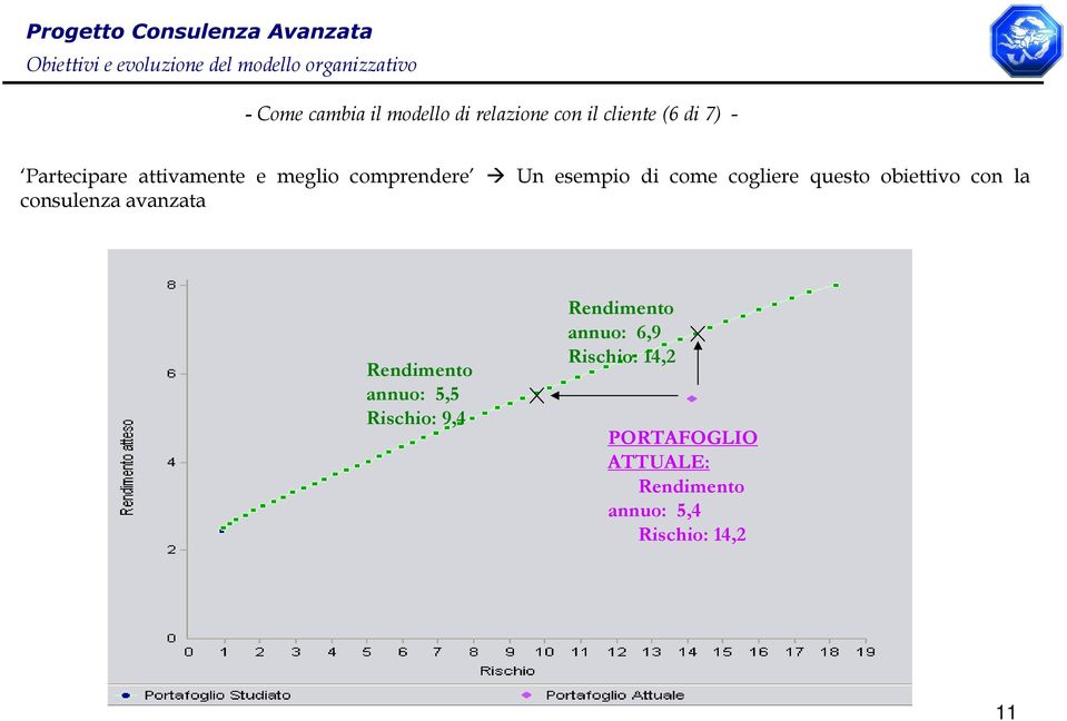 con la consulenza avanzata Rendimento annuo: 5,5 Rischio: 9,4 Rendimento