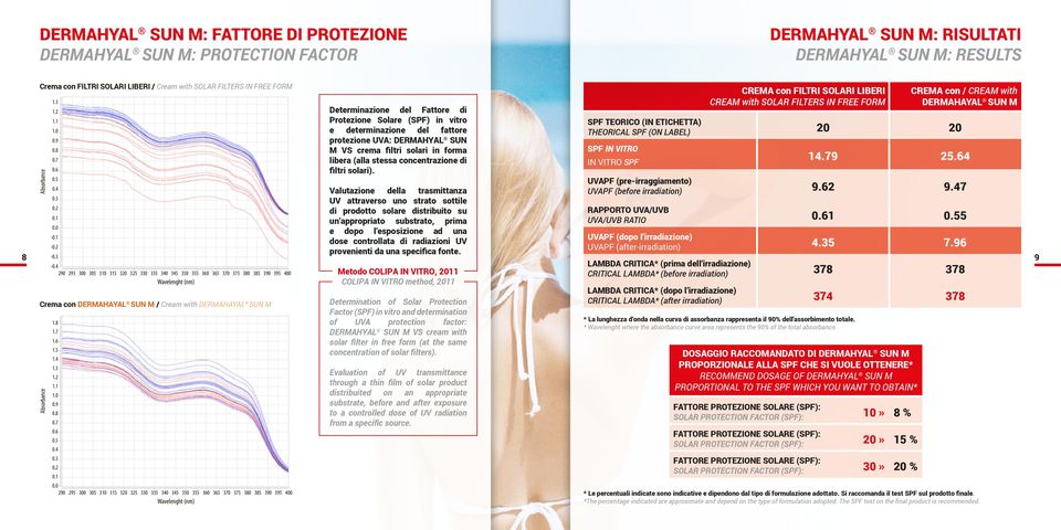 filtri solari). 1.2 1.1 1.0 0.9 0.8 Absorbance 0.7 0.6 0.