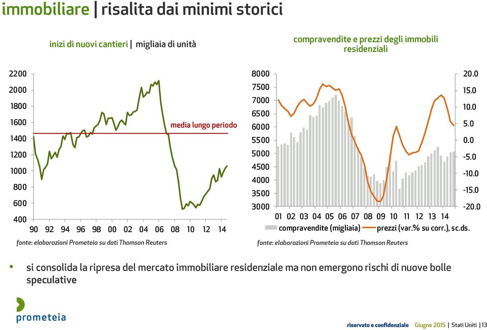 0-10.0-15.0-20.0 01 02 03 04 05 06 07 08 09 10 11 12 13 14 compravendite (migliaia) prezzi (var.% su corr.), sc.ds.