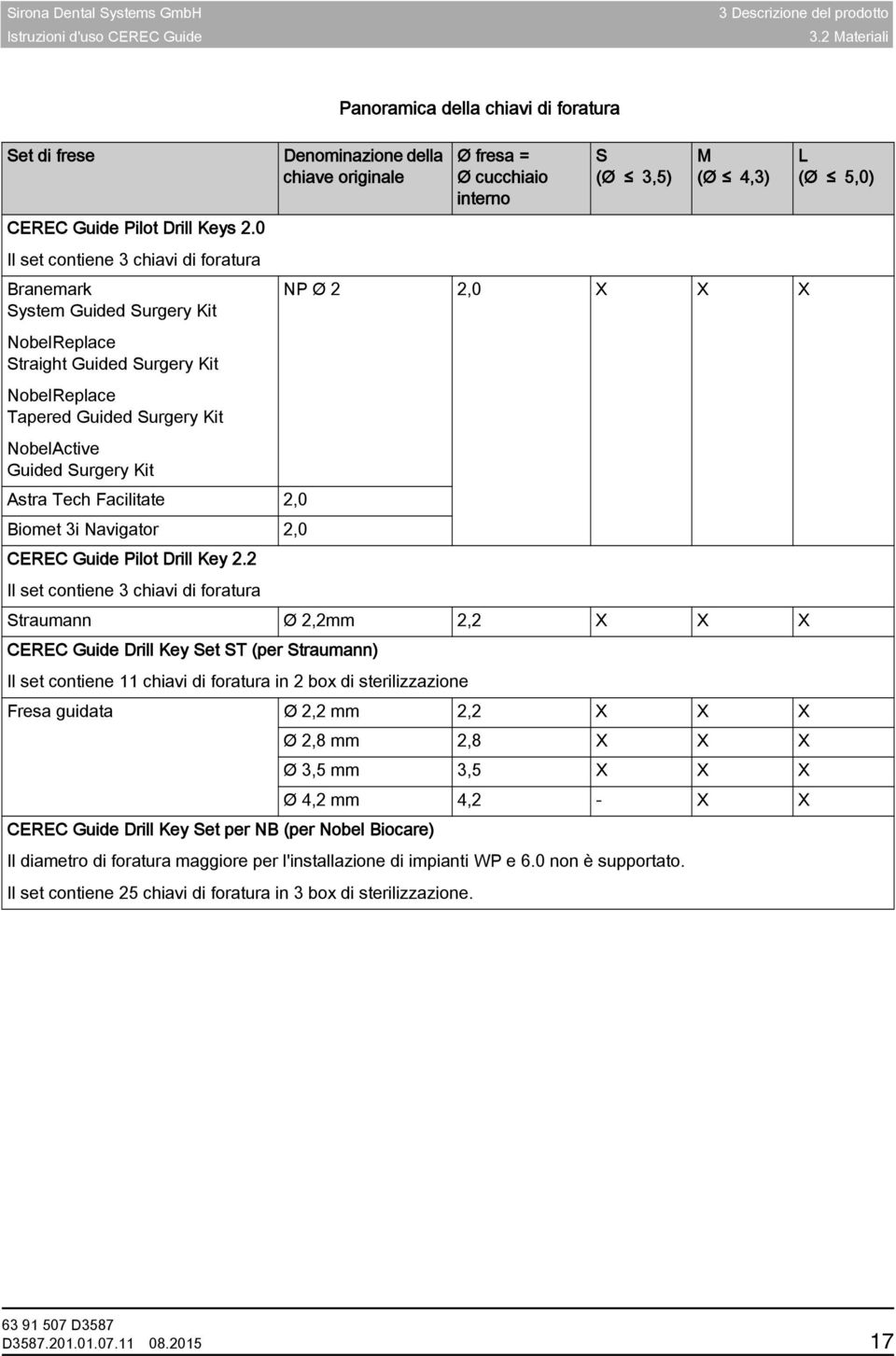 della chiavi di foratura Denominazione della chiave originale Ø fresa = Ø cucchiaio interno S (Ø 3,5) M (Ø 4,3) NP Ø 2 2,0 X X X Astra Tech Facilitate 2,0 Biomet 3i Navigator 2,0 CEREC Guide Pilot