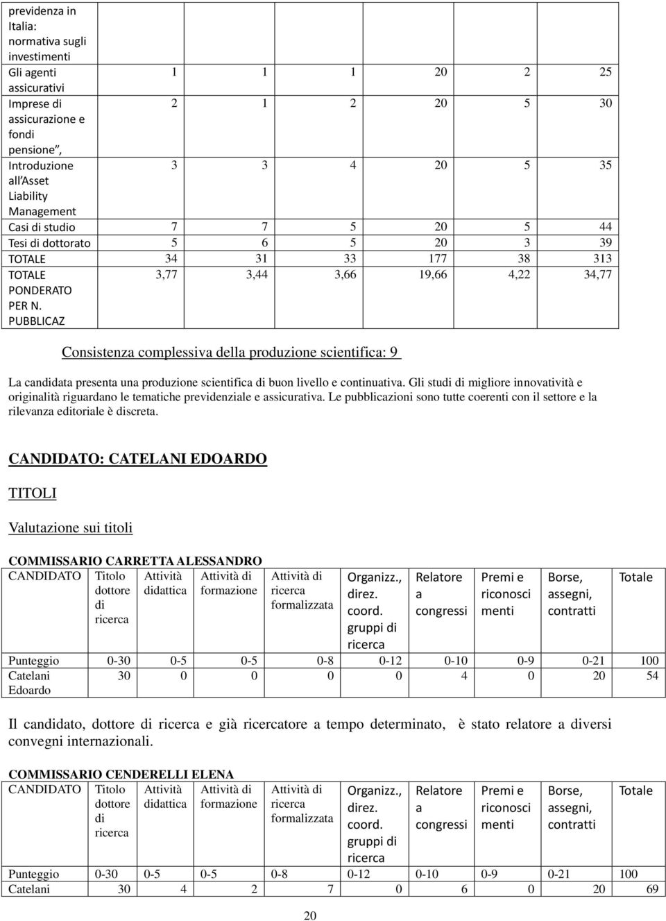 PUBBLICAZ 3,77 3,44 3,66 19,66 4,22 34,77 Consistenza complessiva della produzione scientifica: 9 La candata presenta una produzione scientifica buon livello e continuativa.