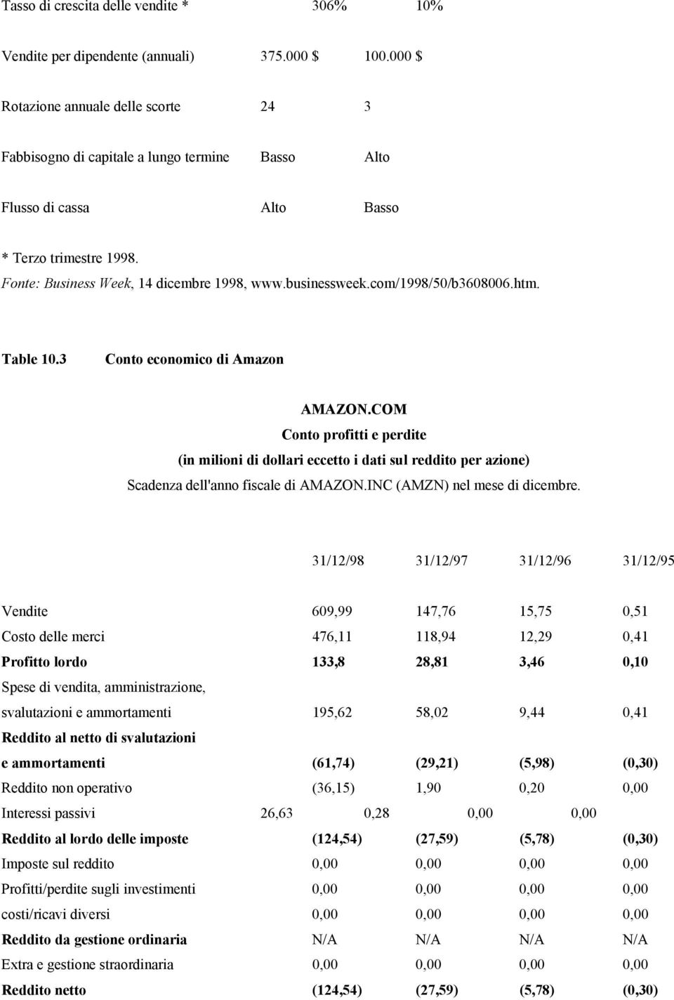 com/1998/50/b3608006.htm. Table 10.3 Conto economico di Amazon AMAZON.COM Conto profitti e perdite (in milioni di dollari eccetto i dati sul reddito per azione) Scadenza dell'anno fiscale di AMAZON.