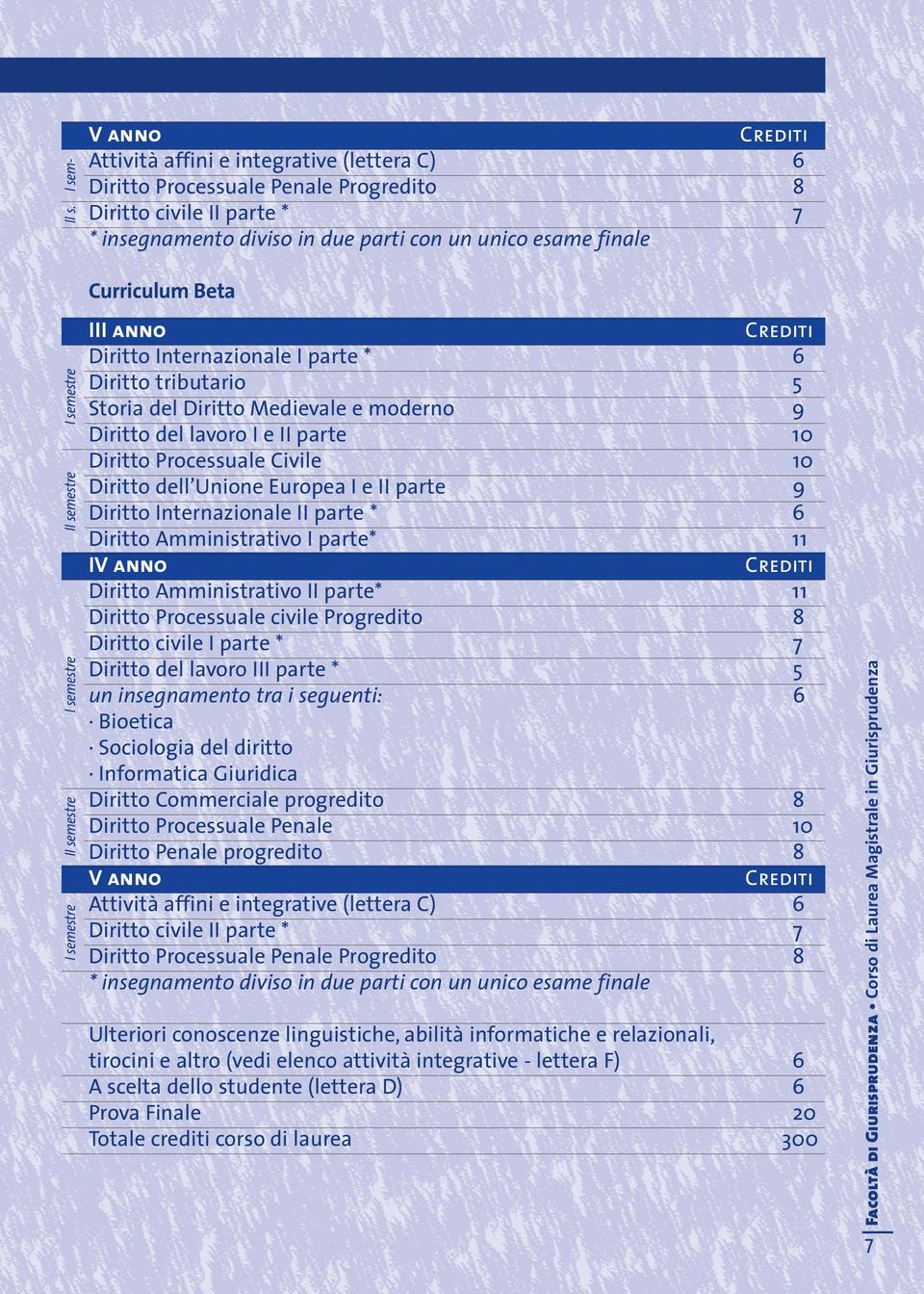 semestre II semestre I semestre II semestre Curriculum Beta III anno Diritto Internazionale I parte * 6 Diritto tributario 5 Storia del Diritto Medievale e moderno 9 Diritto del lavoro I e II parte