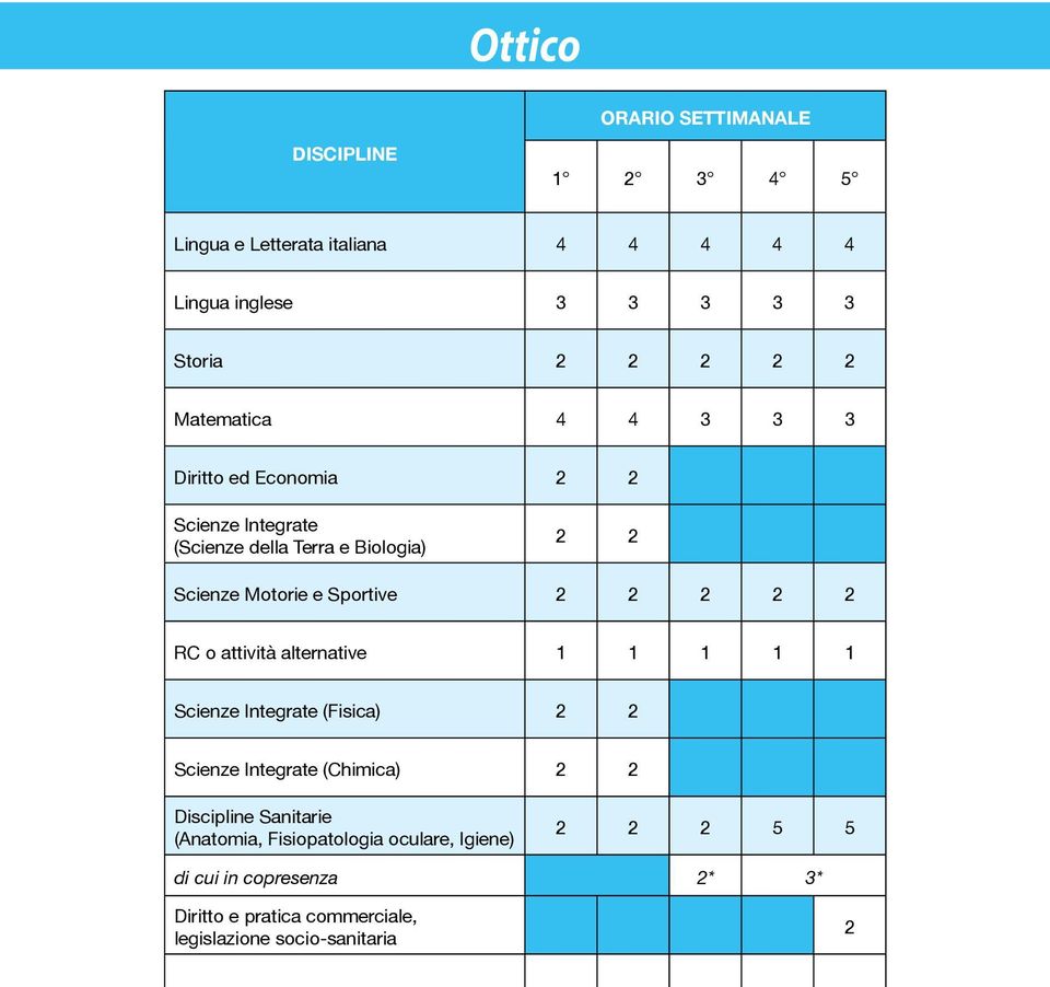 2 2 2 RC o attività alternative 1 1 1 1 1 Scienze Integrate (Fisica) 2 2 Scienze Integrate (Chimica) 2 2 Discipline Sanitarie