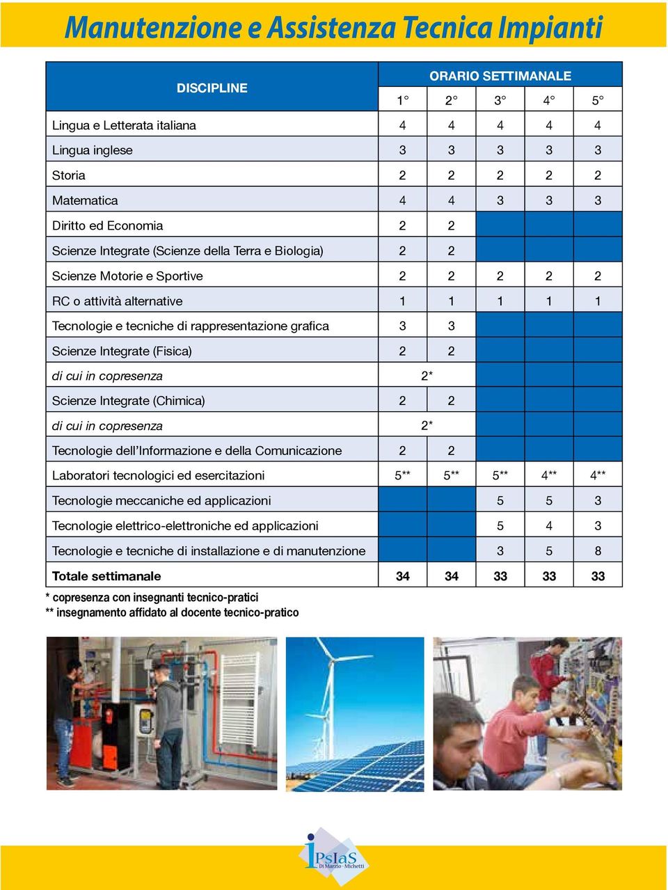 Scienze Integrate (Fisica) 2 2 di cui in copresenza 2* Scienze Integrate (Chimica) 2 2 di cui in copresenza 2* Tecnologie dell Informazione e della Comunicazione 2 2 Laboratori tecnologici ed