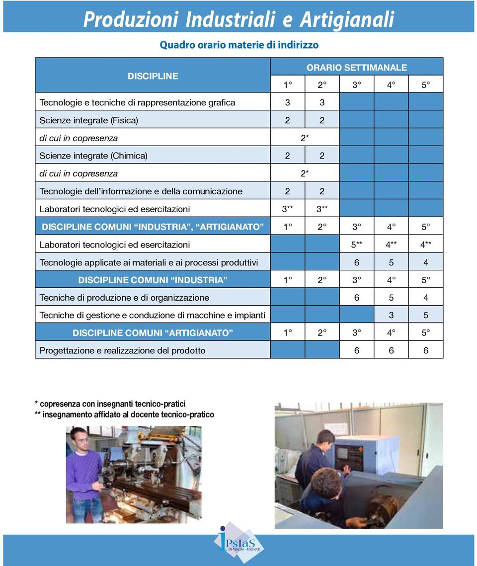 INDUSTRIA, ARTIGIANATO 1 2 3 4 5 Laboratori tecnologici ed esercitazioni 5** 4** 4** Tecnologie applicate ai materiali e ai processi produttivi 6 5 4 DISCIPLINE COMUNI INDUSTRIA 1 2 3 4 5 Tecniche di
