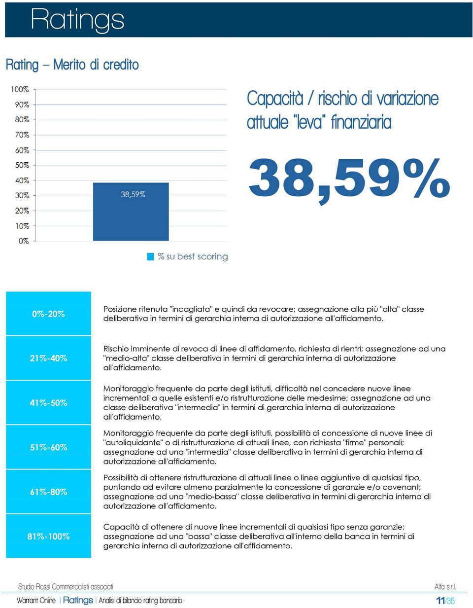 21%-40% 41%-50% 51%-60% 61%-80% 81%-100% Rischio imminente di revoca di linee di affidamento, richiesta di rientri; assegnazione ad una "medio-alta" classe  Monitoraggio frequente da parte degli