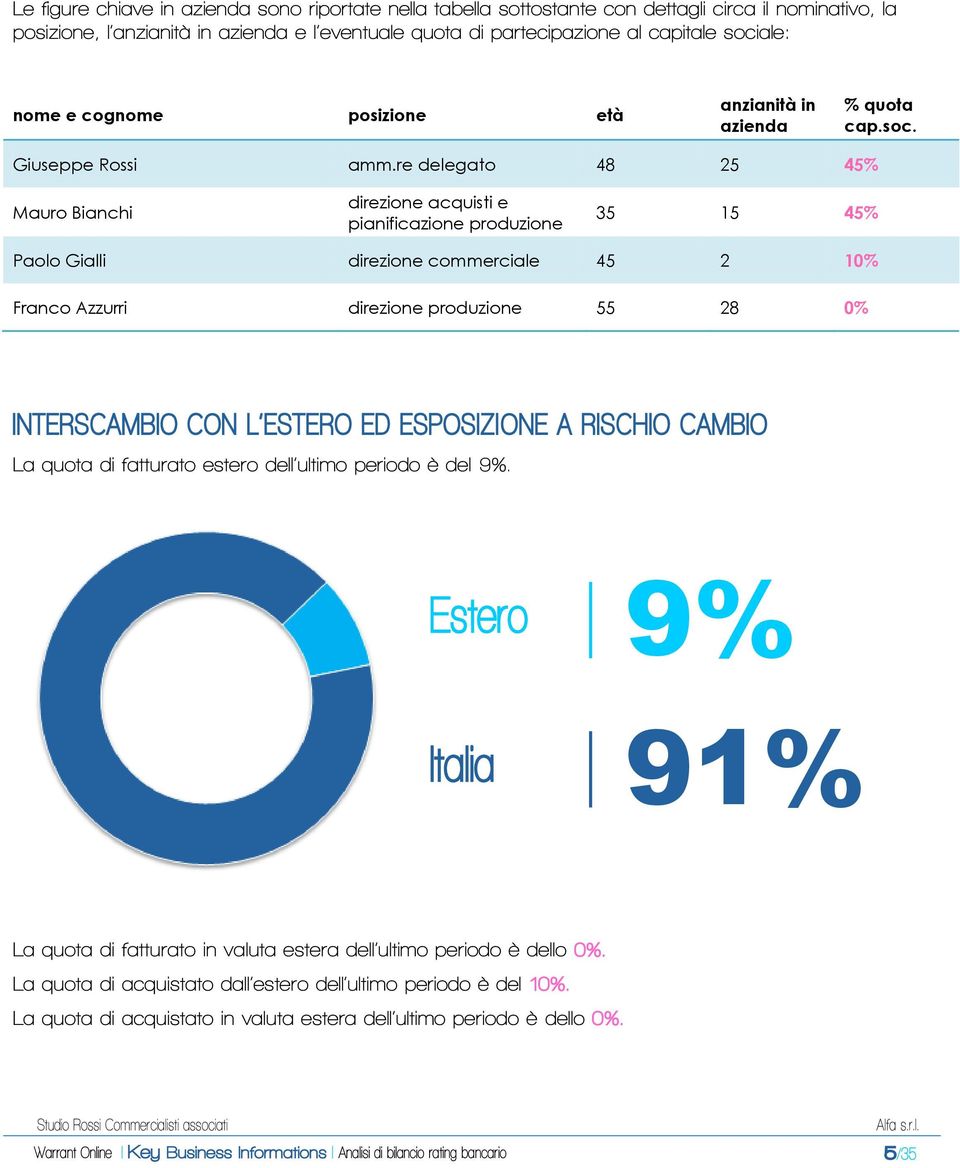 re delegato 48 25 45% Mauro Bianchi direzione acquisti e pianificazione produzione 35 15 45% Paolo Gialli direzione commerciale 45 2 10% Franco Azzurri direzione produzione 55 28 0% INTERSCAMBIO CON