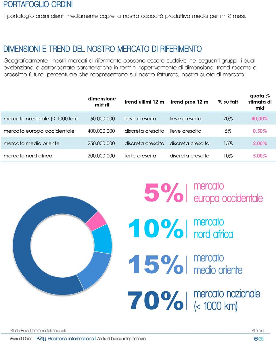 caratteristiche in termini rispettivamente di dimensione, trend recente e prossimo futuro, percentuale che rappresentano sul nostro fatturato, nostra quota di mercato: dimensione mkt rif trend ultimi