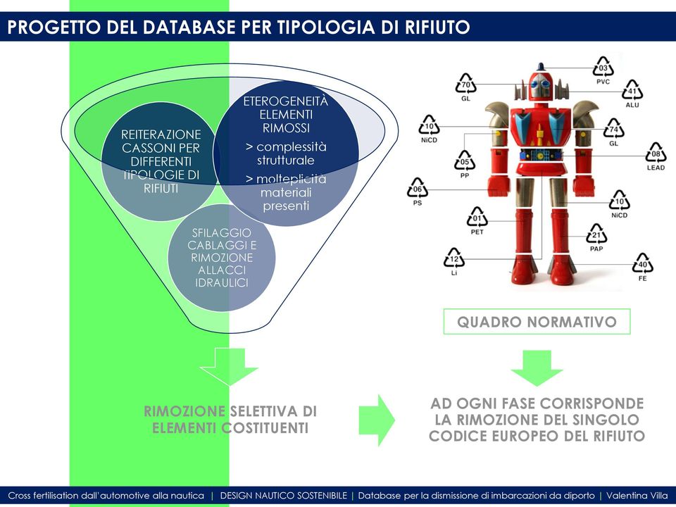 presenti SFILAGGIO CABLAGGI E RIMOZIONE ALLACCI IDRAULICI QUADRO NORMATIVO RIMOZIONE SELETTIVA