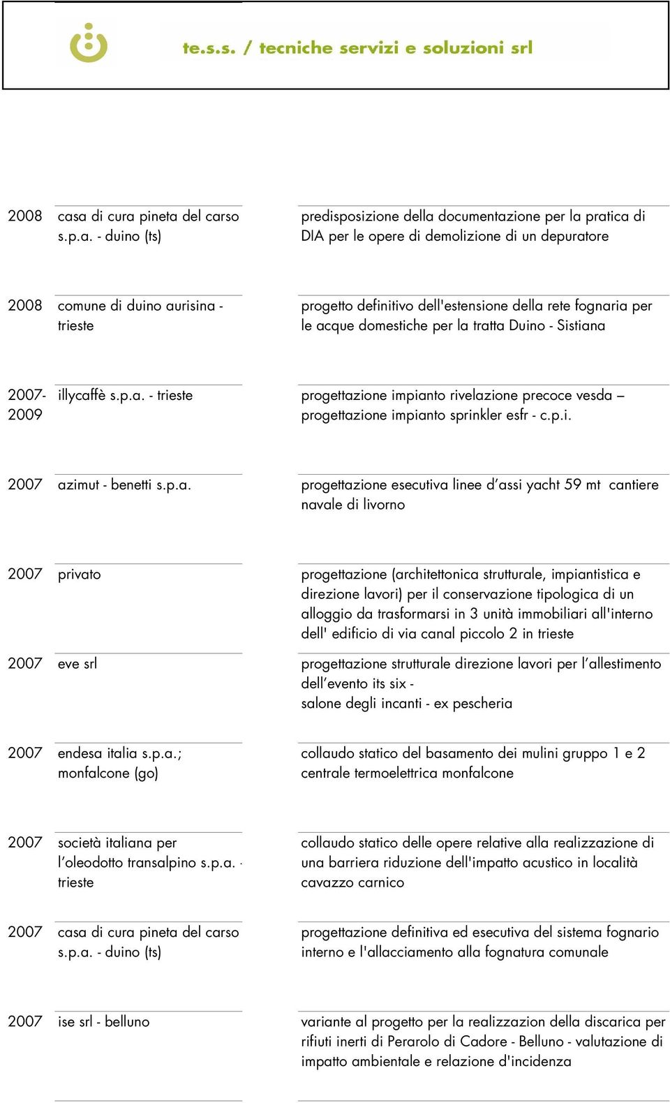 definitivo dell'estensione della rete fognaria per le acque domestiche per la tratta Duino - Sistiana 2007-2009 illycaffè s.p.a. - progettazione impianto rivelazione precoce vesda progettazione impianto sprinkler esfr - c.