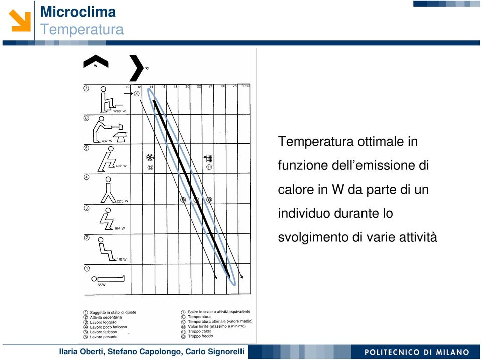 di calore in W da parte di un