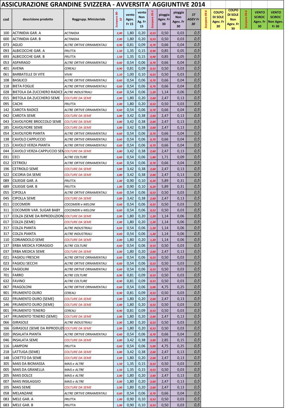 B ACTINIDIA 2,00 1,80 0,20 0,53 0,50 0,03 0,5 073 AGLIO ALTRE ORTIVE ORNAMENTALI 0,90 0,81 0,09 0,70 0,66 0,04 0,5 093 ALBICOCCHE GAR. A FRUTTA 1,50 1,35 0,15 0,90 0,85 0,05 0,5 693 ALBICOCCHE GAR.