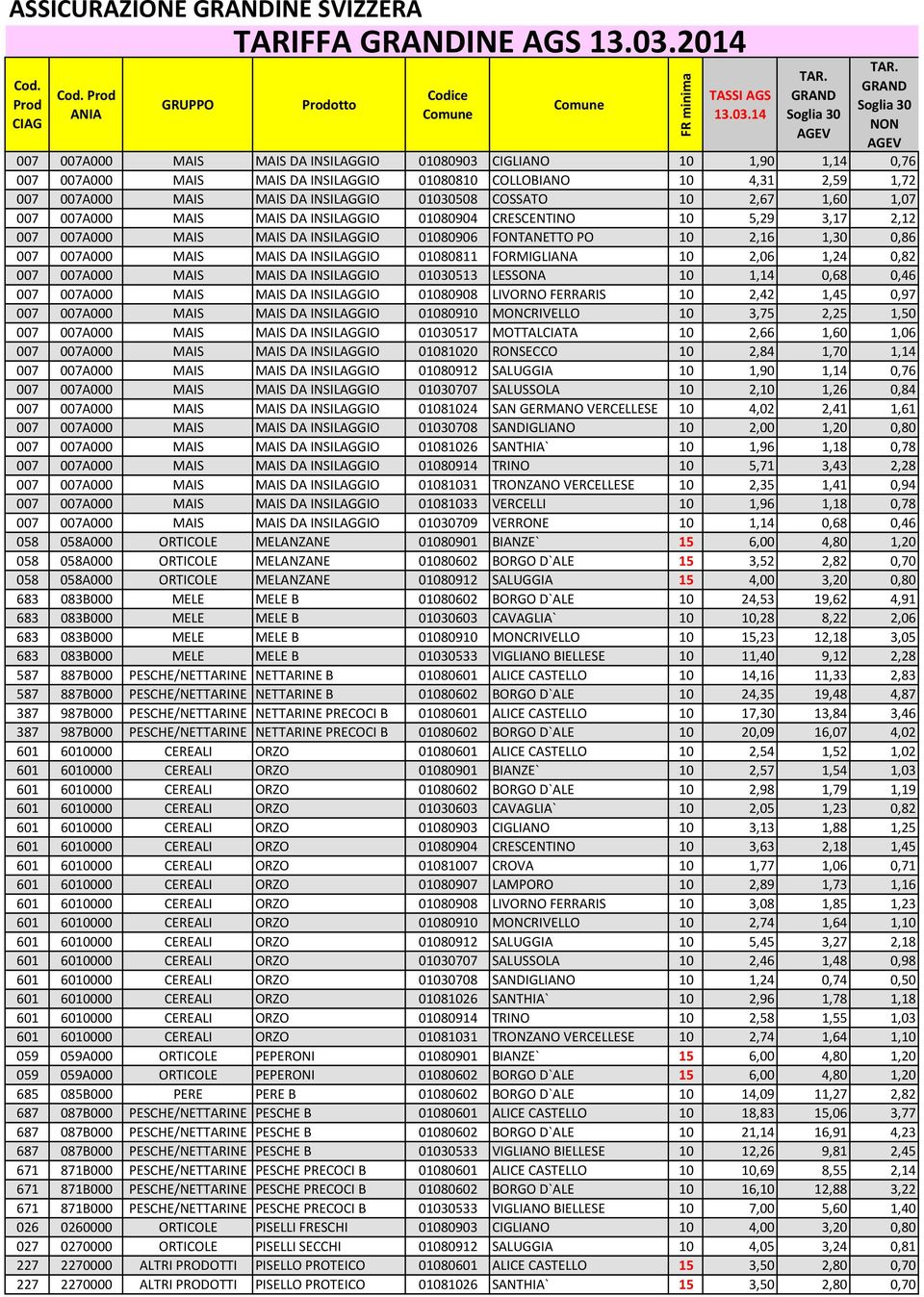 COSSATO 10 2,67 1,60 1,07 007 007A000 MAIS MAIS DA INSILAGGIO 01080904 CRESCENTINO 10 5,29 3,17 2,12 007 007A000 MAIS MAIS DA INSILAGGIO 01080906 FONTANETTO PO 10 2,16 1, 0,86 007 007A000 MAIS MAIS