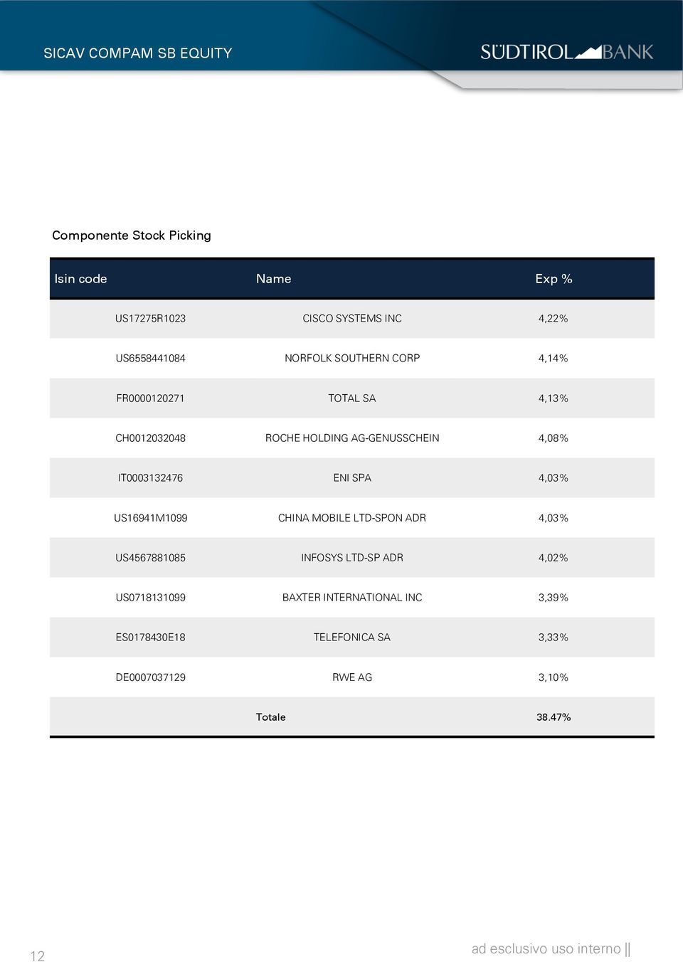 4,08% IT0003132476 ENI SPA 4,03% US16941M1099 CHINA MOBILE LTD-SPON ADR 4,03% US4567881085 INFOSYS LTD-SP ADR