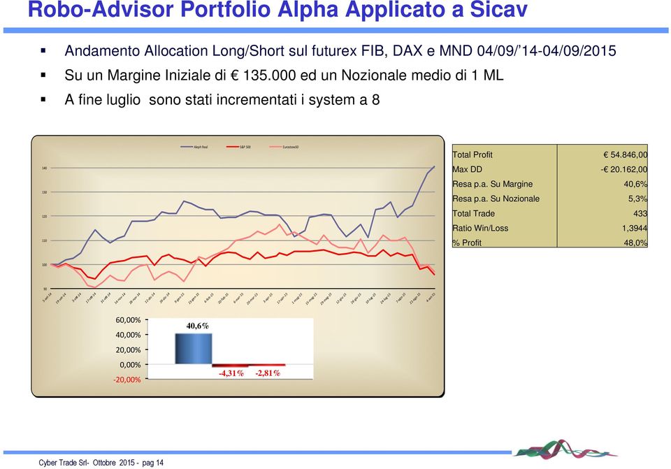 a. Su Nozionale 5,3% Total Trade 433 Ratio Win/Loss 1,3944 % Profit 48,0% 100 90 5-set-14 19-set-14 3-o -14 17-o -14 31-o -14 14-nov-14 28-nov-14 12-dic-14 26-dic-14 9-gen-15 23-gen-15 6-feb-15