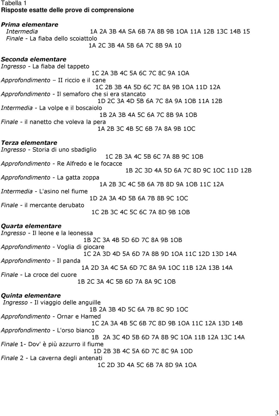 stancato 1D 2C 3A 4D 5B 6A 7C 8A 9A 1OB 11A 12B Intermedia - La volpe e il boscaiolo 1B 2A 3B 4A 5C 6A 7C 8B 9A 1OB Finale - il nanetto che voleva la pera 1A 2B 3C 4B 5C 6B 7A 8A 9B 1OC Terza