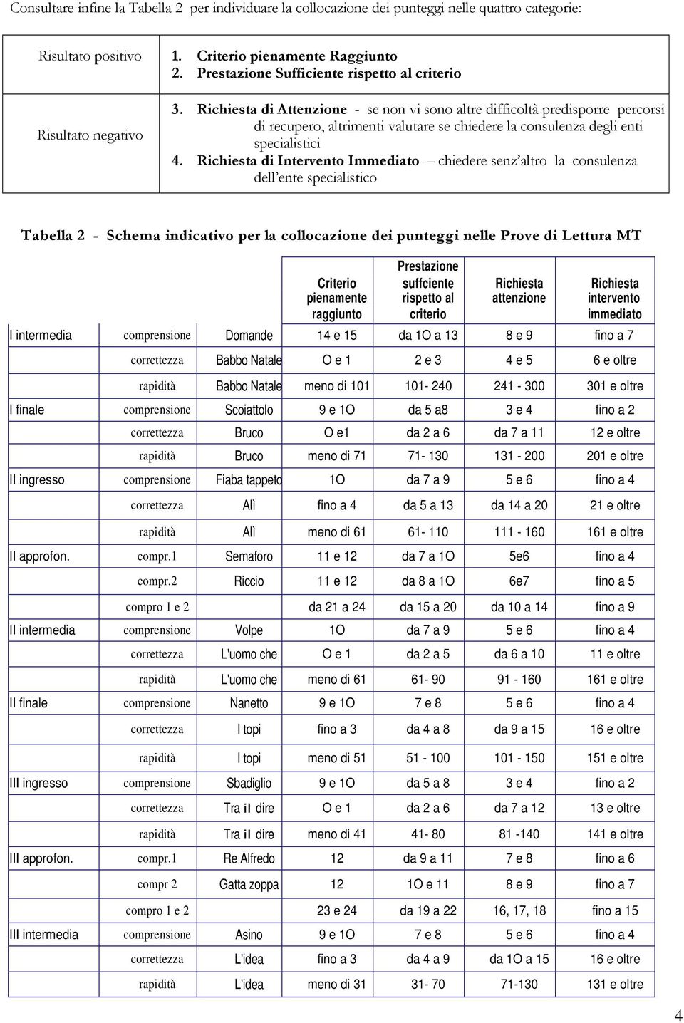 Richiesta di Attenzione - se non vi sono altre difficoltà predisporre percorsi di di recupero, altrimenti valutare se chiedere la consulenza degli enti specialistici 4.