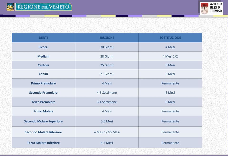 Terzo Premolare 3-4 Settimane 6 Mesi Primo Molare 4 Mesi Permanente Secondo Molare Superiore 5-6 Mesi