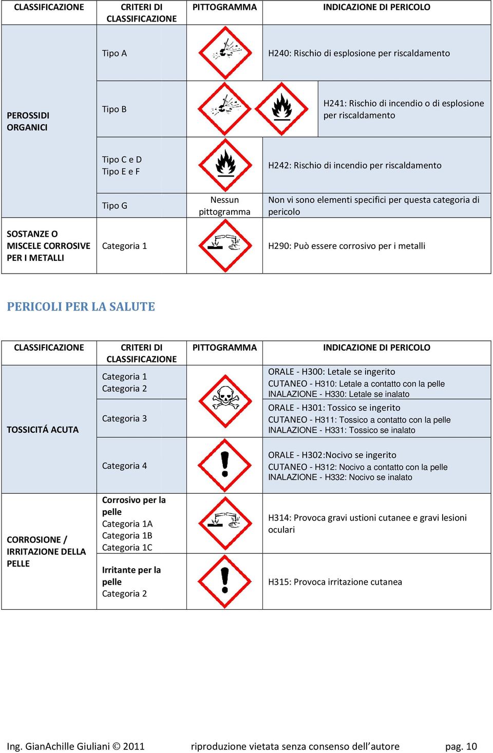 CORROSIVE PER I METALLI H290: Può essere corrosivo per i metalli PERICOLI PER LA SALUTE CLASSIFICAZIONE TOSSICITÁ ACUTA CRITERI DI CLASSIFICAZIONE Categoria 3 PITTOGRAMMA INDICAZIONE DI PERICOLO