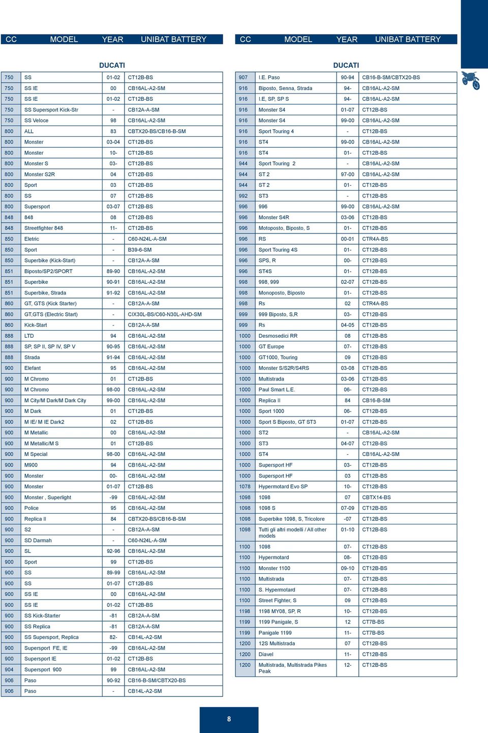 848 11- CT12B-BS 850 Eletric - C60-N24L-A-SM 850 Sport - B39-6-SM 850 Superbike (Kick-Start) - CB12A-A-SM 851 Biposto/SP2/SPORT 89-90 CB16AL-A2-SM 851 Superbike 90-91 CB16AL-A2-SM 851 Superbike,