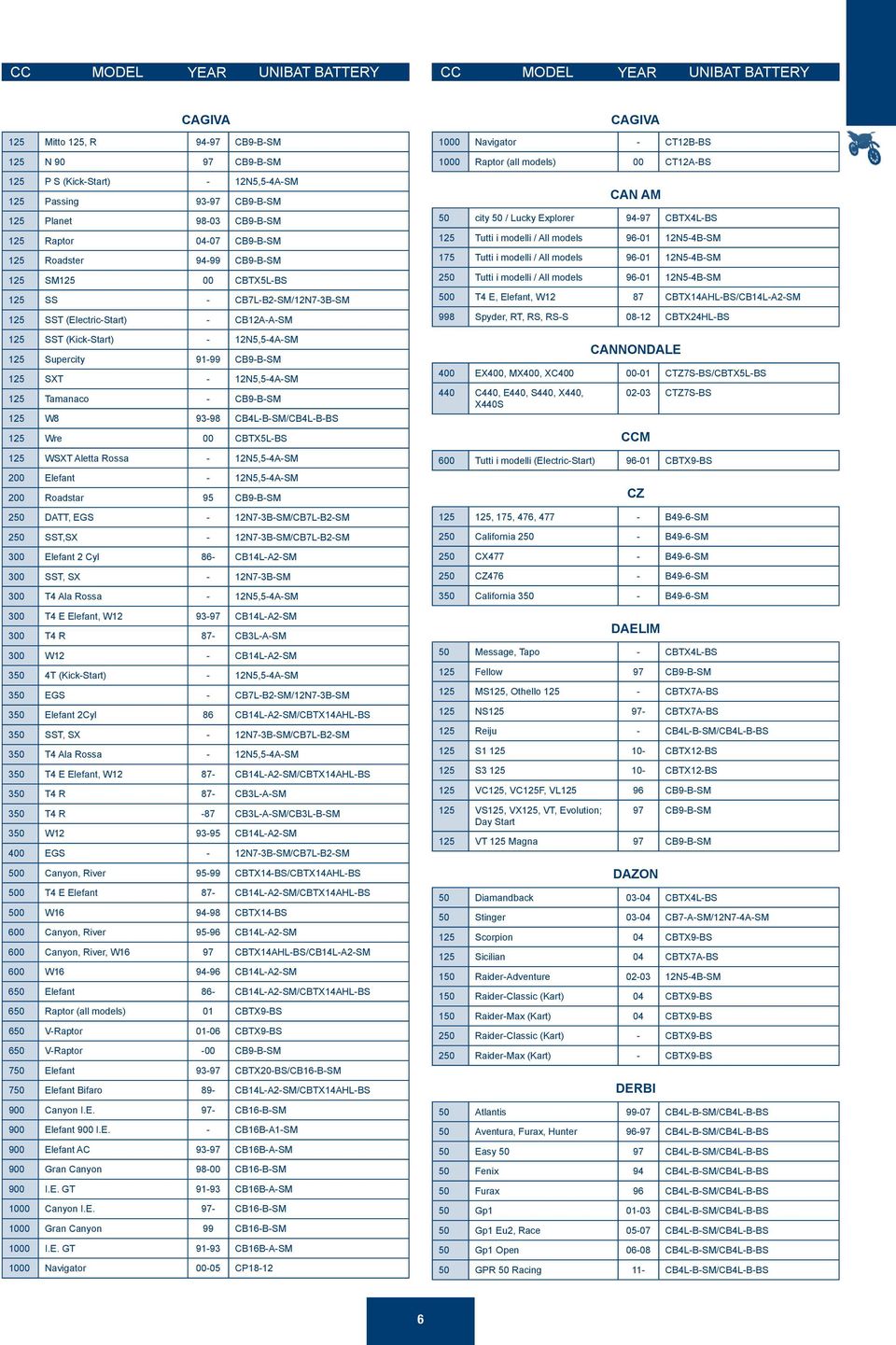 Tamanaco - CB9-B-SM 125 W8 93-98 CB4L-B-SM/CB4L-B-BS 125 Wre 00 CBTX5L-BS 125 WSXT Aletta Rossa - 12N5,5-4A-SM 200 Elefant - 12N5,5-4A-SM 200 Roadstar 95 CB9-B-SM 250 DATT, EGS -