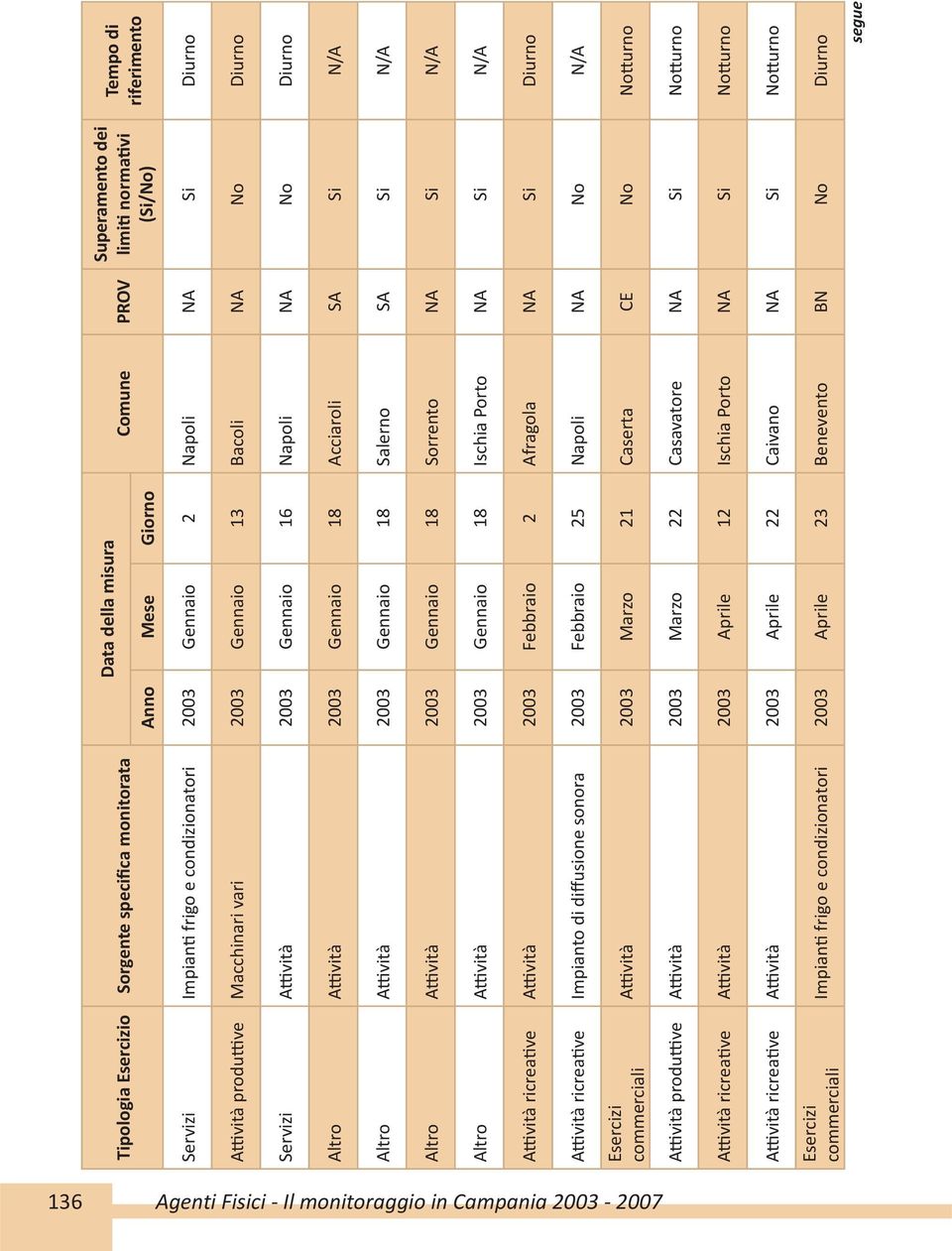 Altro 2003 Gennaio 18 Ischia Porto NA Si N/A 2003 Febbraio 2 Afragola NA Si Diurno 2003 Febbraio 25 Napoli NA No N/A Esercizi commerciali 2003 Marzo 21 Caserta CE No 2003 Marzo 22