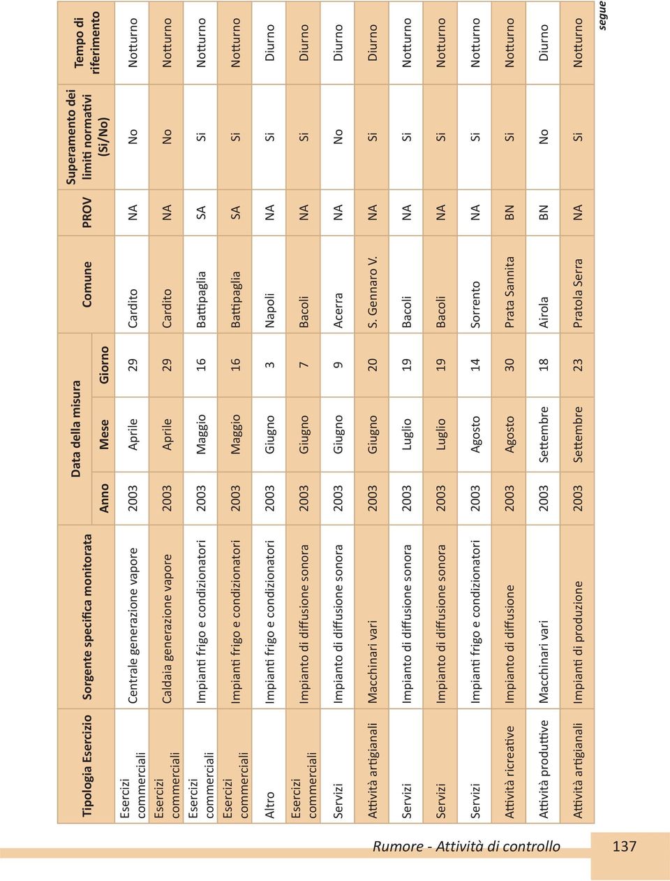 Esercizi commerciali 2003 Giugno 7 Bacoli NA Si Diurno Servizi 2003 Giugno 9 Acerra NA No Diurno Macchinari vari 2003 Giugno 20 S. Gennaro V.